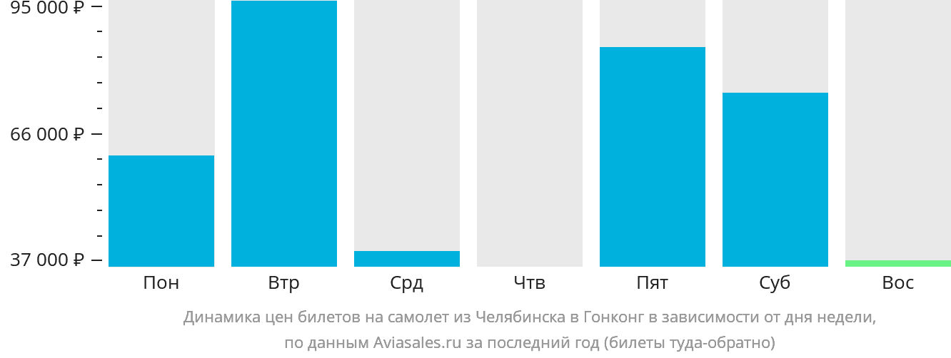 Динамика цен билетов на самолёт из Челябинска в Гонконг в зависимости от дня недели