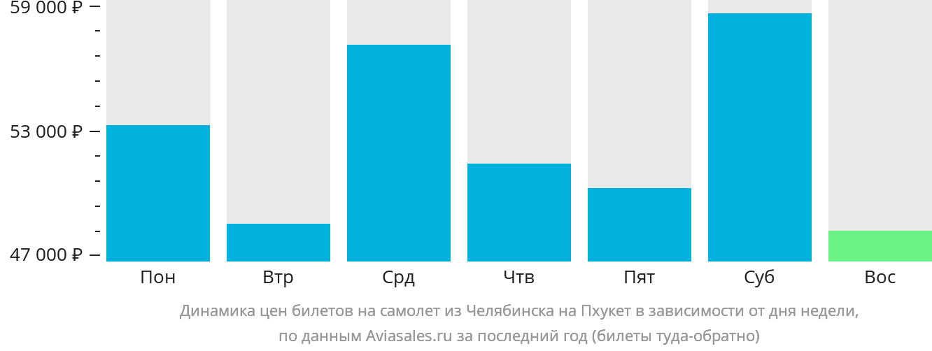Динамика цен билетов на самолёт из Челябинска на Пхукет в зависимости от дня недели