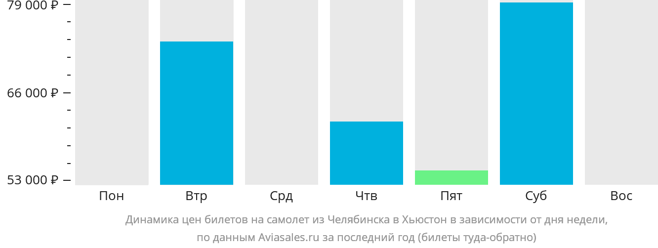 Динамика цен билетов на самолёт из Челябинска в Хьюстон в зависимости от дня недели