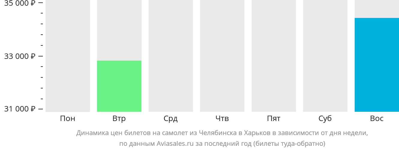 Динамика цен билетов на самолёт из Челябинска в Харьков в зависимости от дня недели