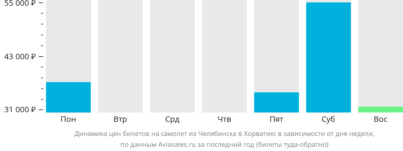 Динамика цен билетов на самолёт из Челябинска в Хорватию в зависимости от дня недели