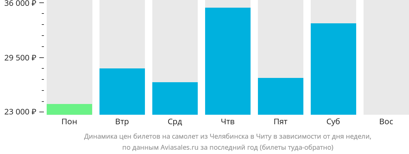 Динамика цен билетов на самолёт из Челябинска в Читу в зависимости от дня недели