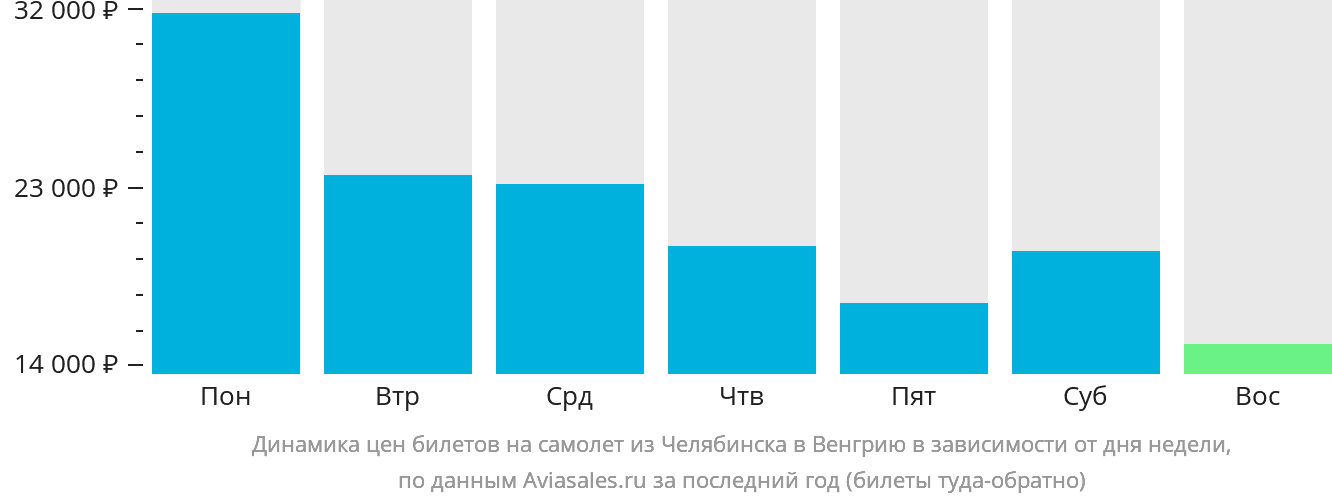 Динамика цен билетов на самолёт из Челябинска в Венгрию в зависимости от дня недели