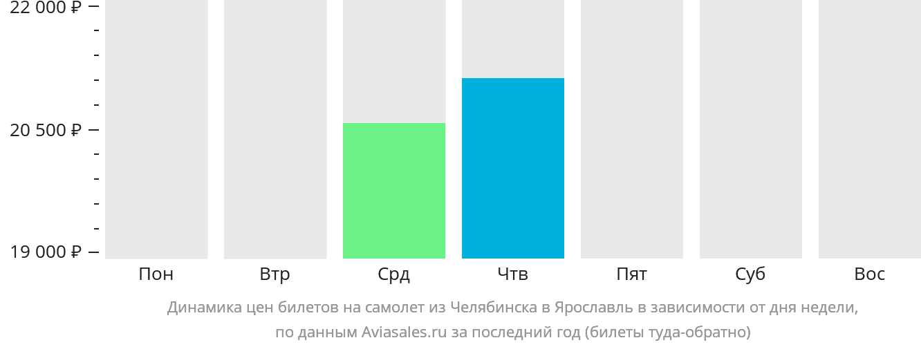 Динамика цен билетов на самолёт из Челябинска в Ярославль в зависимости от дня недели