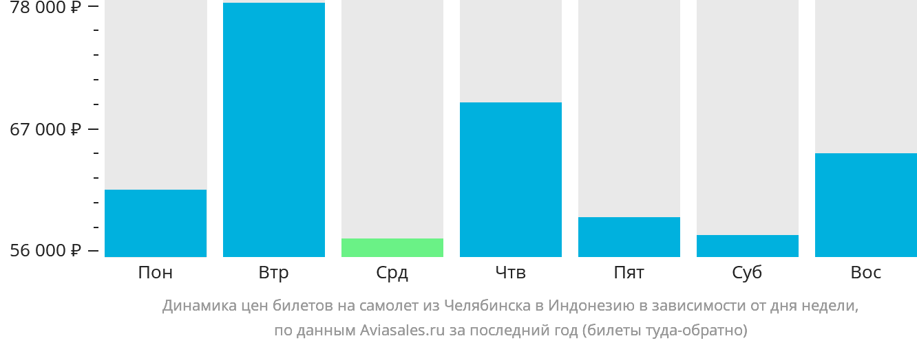 Динамика цен билетов на самолёт из Челябинска в Индонезию в зависимости от дня недели