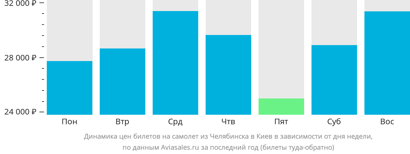Динамика цен билетов на самолёт из Челябинска в Киев в зависимости от дня недели