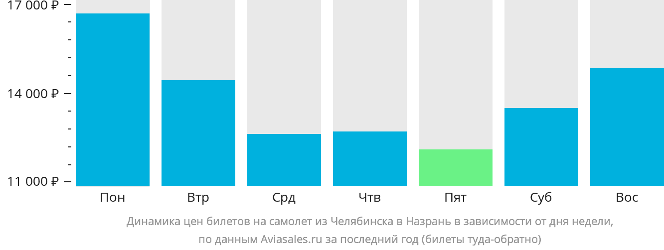 Динамика цен билетов на самолёт из Челябинска в Магас в зависимости от дня недели
