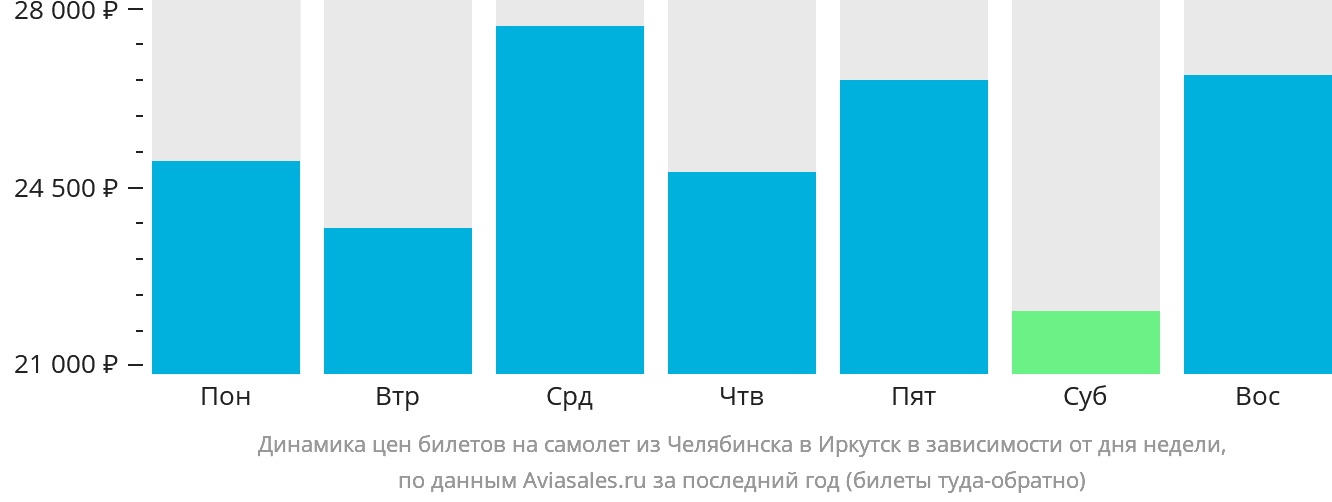 Динамика цен билетов на самолёт из Челябинска в Иркутск в зависимости от дня недели