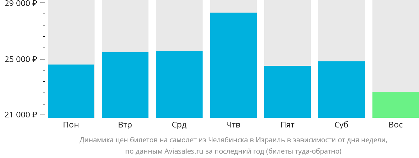 Динамика цен билетов на самолёт из Челябинска в Израиль в зависимости от дня недели