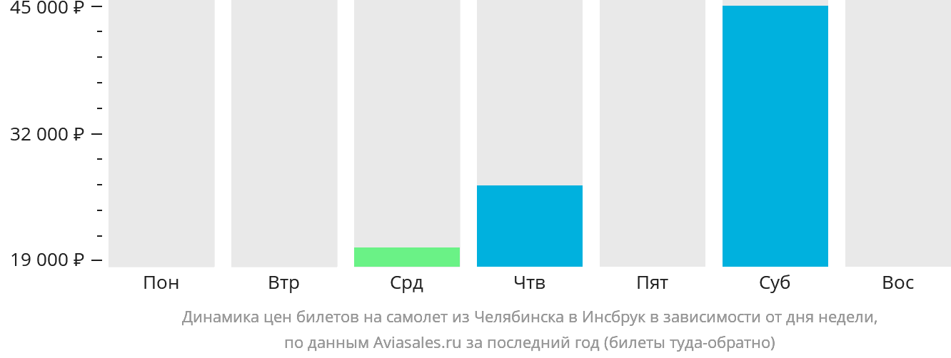 Динамика цен билетов на самолёт из Челябинска в Инсбрук в зависимости от дня недели