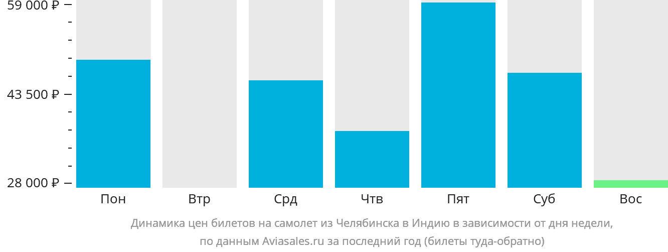 Динамика цен билетов на самолёт из Челябинска в Индию в зависимости от дня недели