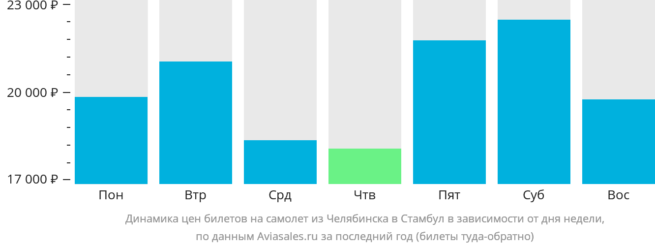Динамика цен билетов на самолёт из Челябинска в Стамбул в зависимости от дня недели