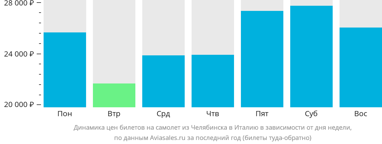 Динамика цен билетов на самолёт из Челябинска в Италию в зависимости от дня недели