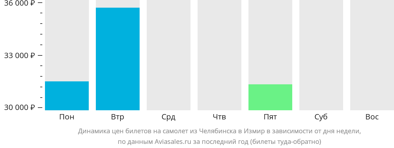 Динамика цен билетов на самолёт из Челябинска в Измир в зависимости от дня недели