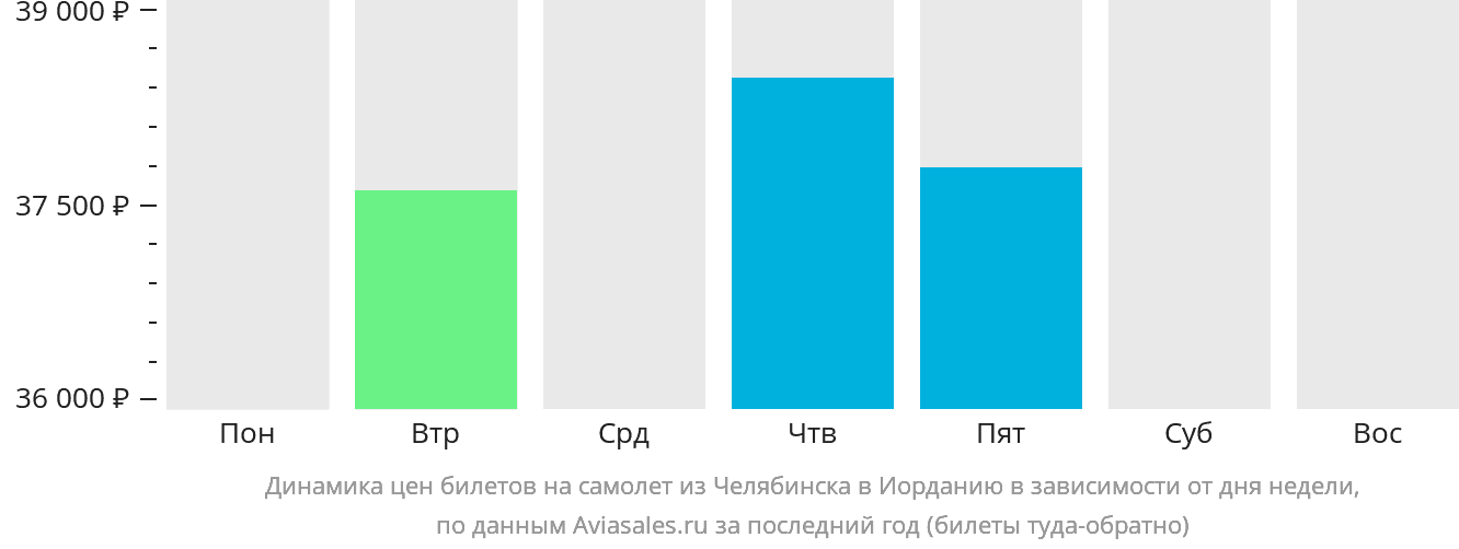 Динамика цен билетов на самолёт из Челябинска в Иорданию в зависимости от дня недели