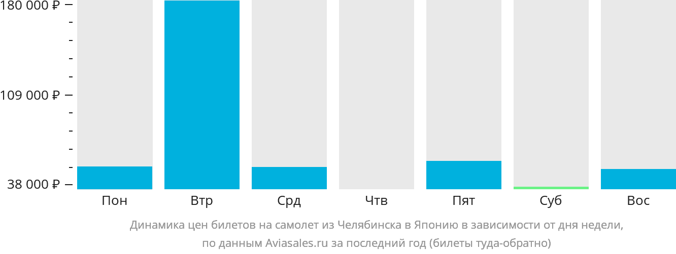 Динамика цен билетов на самолёт из Челябинска в Японию в зависимости от дня недели