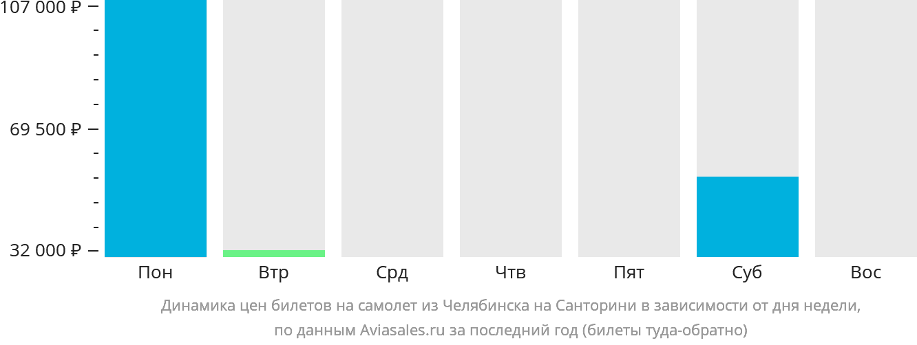 Динамика цен билетов на самолёт из Челябинска на Тиру в зависимости от дня недели
