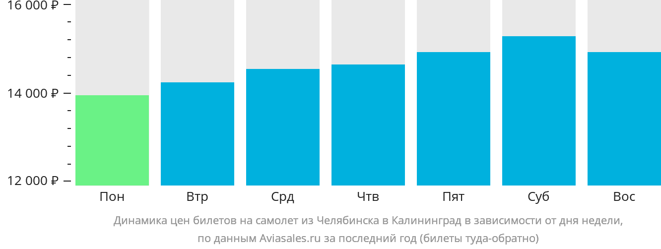 Динамика цен билетов на самолёт из Челябинска в Калининград в зависимости от дня недели