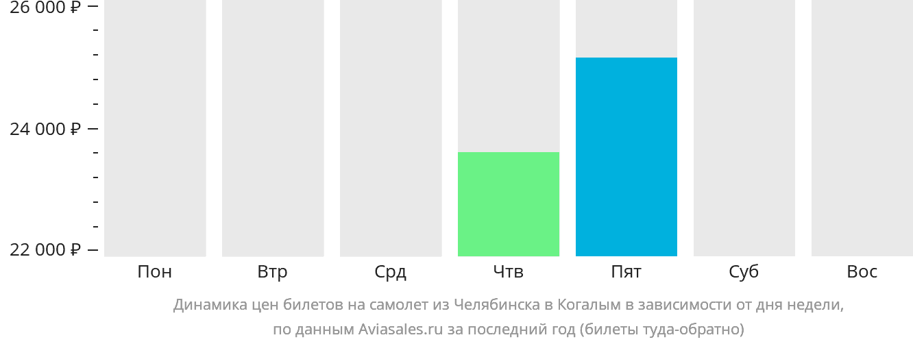 Динамика цен билетов на самолёт из Челябинска в Когалым в зависимости от дня недели