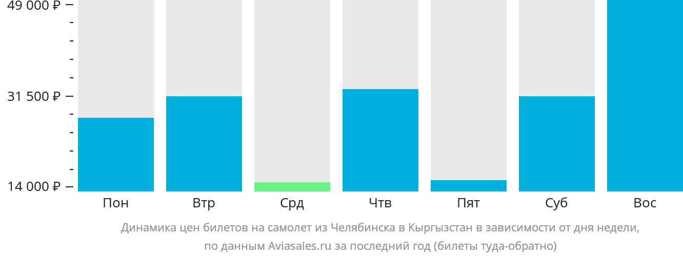 Динамика цен билетов на самолёт из Челябинска в Кыргызстан в зависимости от дня недели