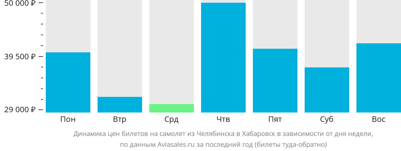 Динамика цен билетов на самолёт из Челябинска в Хабаровск в зависимости от дня недели