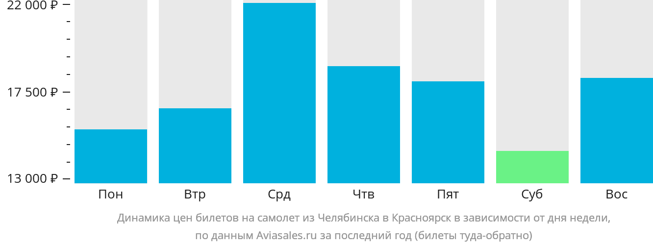 Динамика цен билетов на самолёт из Челябинска в Красноярск в зависимости от дня недели