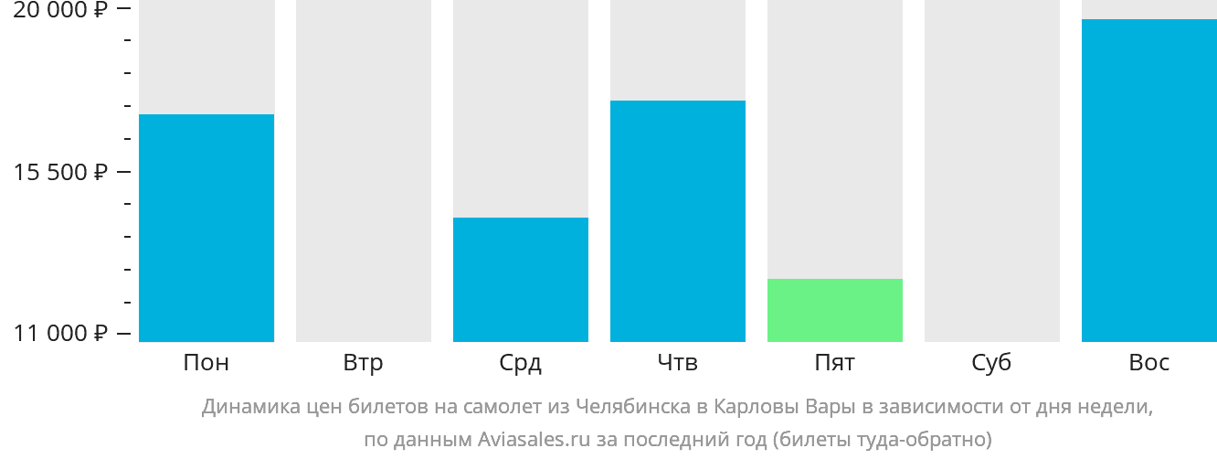 Динамика цен билетов на самолёт из Челябинска в Карловы Вары в зависимости от дня недели