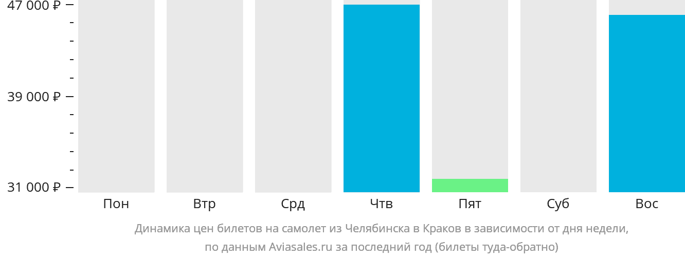 Динамика цен билетов на самолёт из Челябинска в Краков в зависимости от дня недели