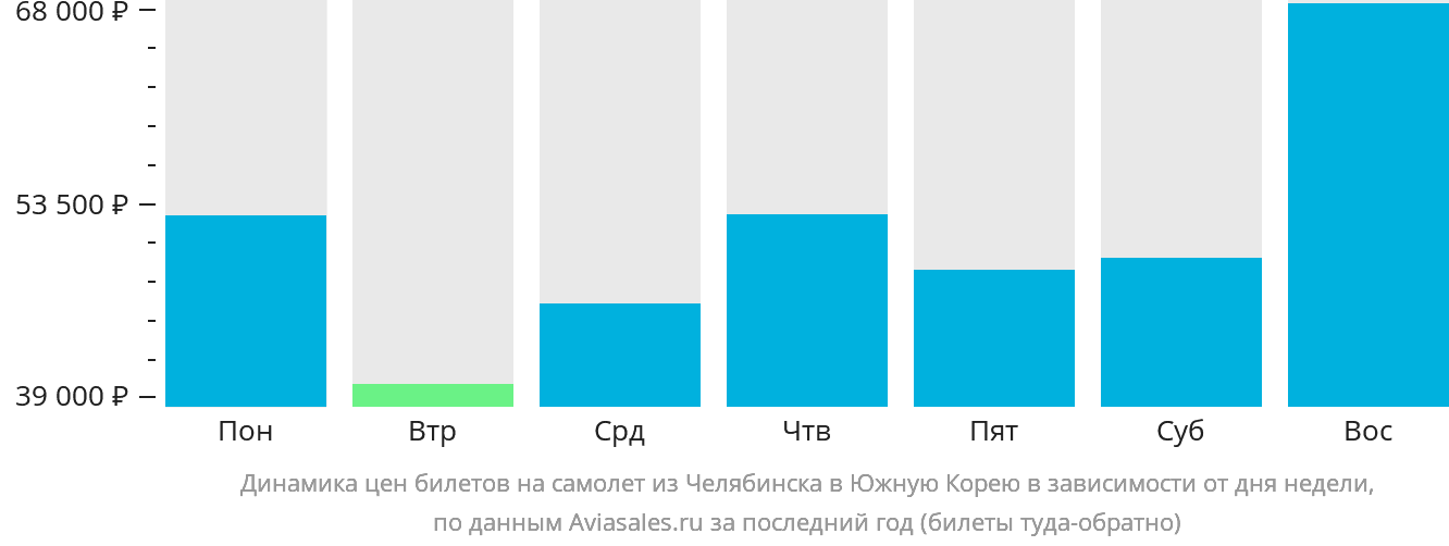 Динамика цен билетов на самолёт из Челябинска в Южную Корею в зависимости от дня недели