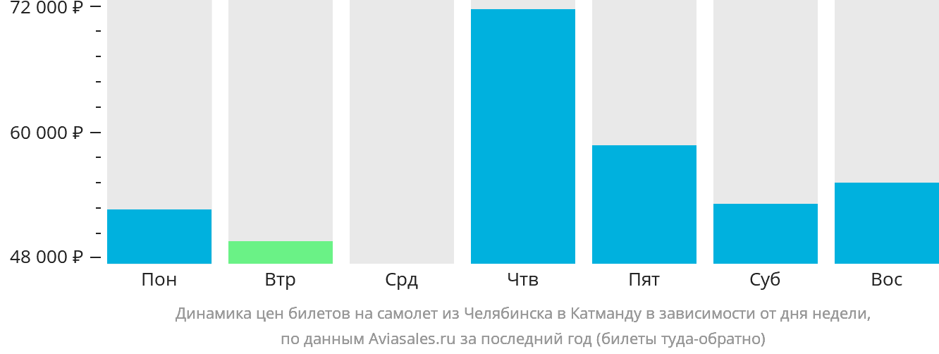 Динамика цен билетов на самолёт из Челябинска в Катманду в зависимости от дня недели
