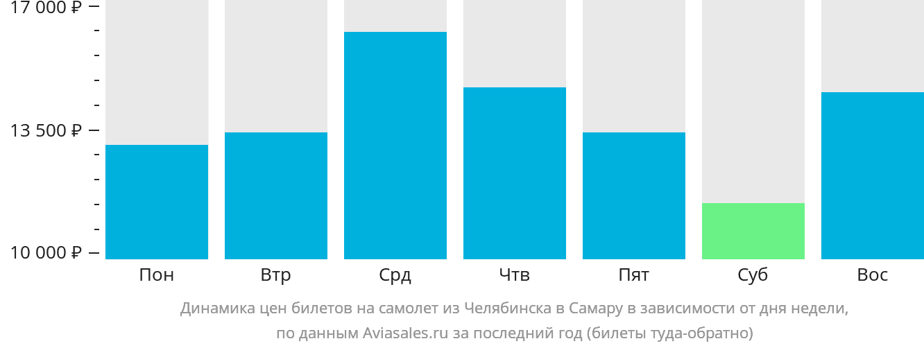 Динамика цен билетов на самолёт из Челябинска в Самару в зависимости от дня недели
