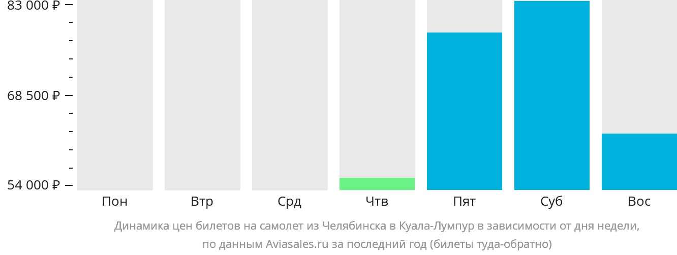Динамика цен билетов на самолёт из Челябинска в Куала-Лумпур в зависимости от дня недели