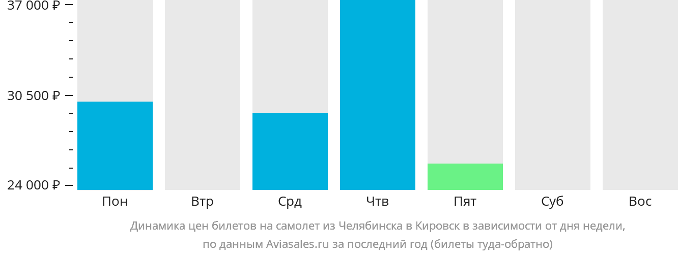 Динамика цен билетов на самолёт из Челябинска в Кировск (Апатиты) в зависимости от дня недели