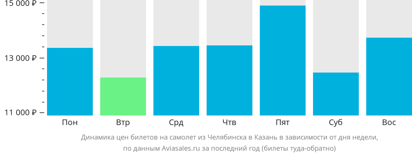 Динамика цен билетов на самолёт из Челябинска в Казань в зависимости от дня недели