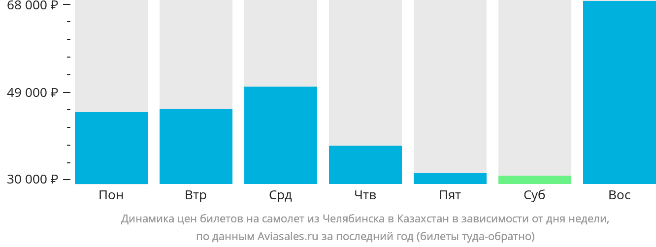 Динамика цен билетов на самолёт из Челябинска в Казахстан в зависимости от дня недели
