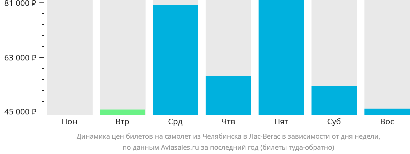 Динамика цен билетов на самолёт из Челябинска в Лас-Вегас в зависимости от дня недели