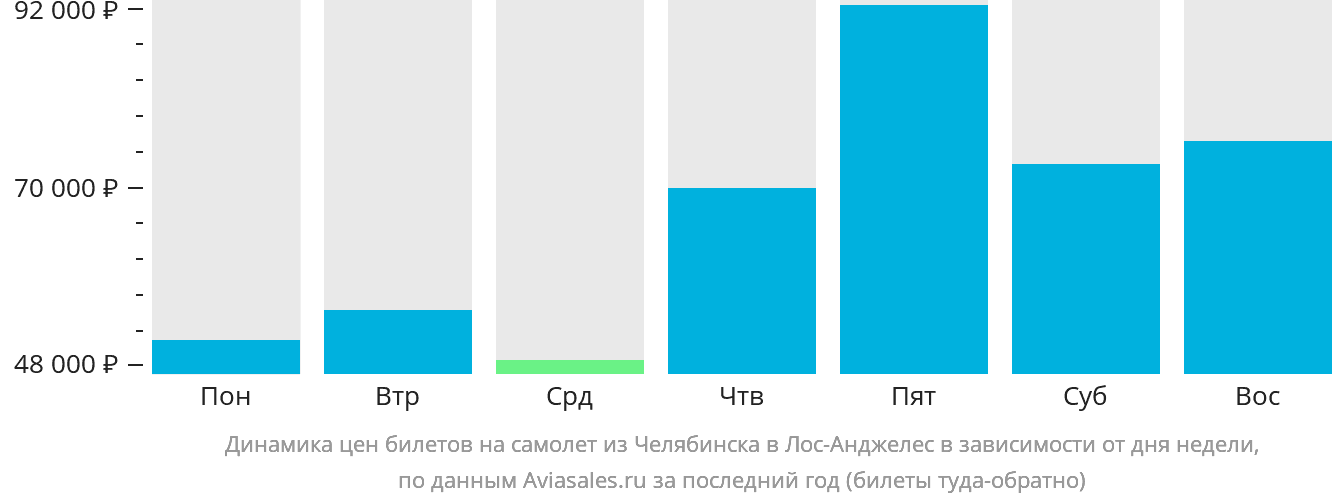 Динамика цен билетов на самолёт из Челябинска в Лос-Анджелес в зависимости от дня недели