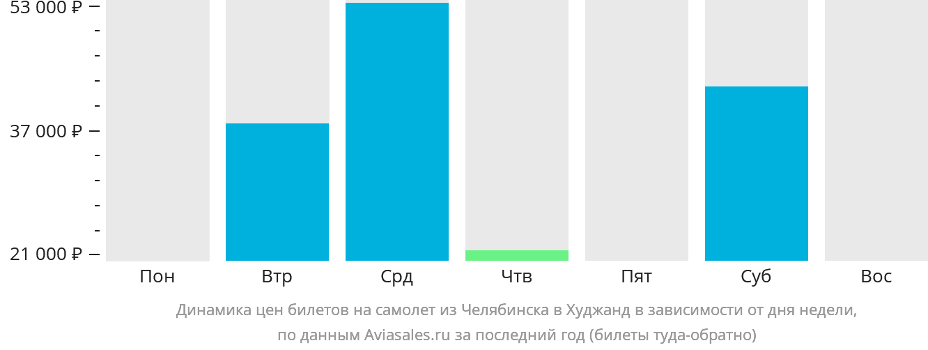 Динамика цен билетов на самолёт из Челябинска в Худжанд в зависимости от дня недели