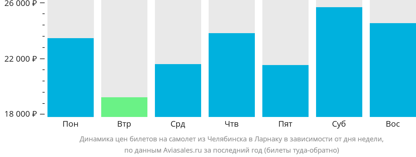 Динамика цен билетов на самолёт из Челябинска в Ларнаку в зависимости от дня недели