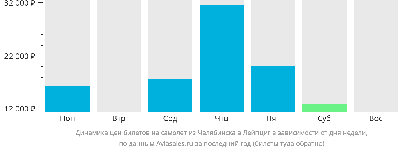 Динамика цен билетов на самолёт из Челябинска в Лейпциг в зависимости от дня недели