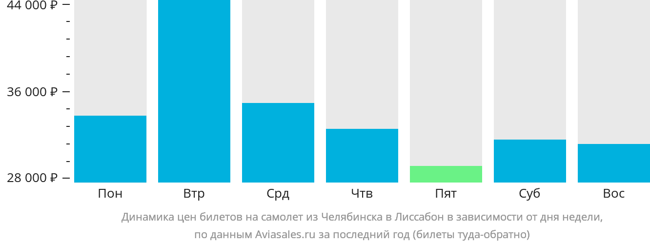 Динамика цен билетов на самолёт из Челябинска в Лиссабон в зависимости от дня недели