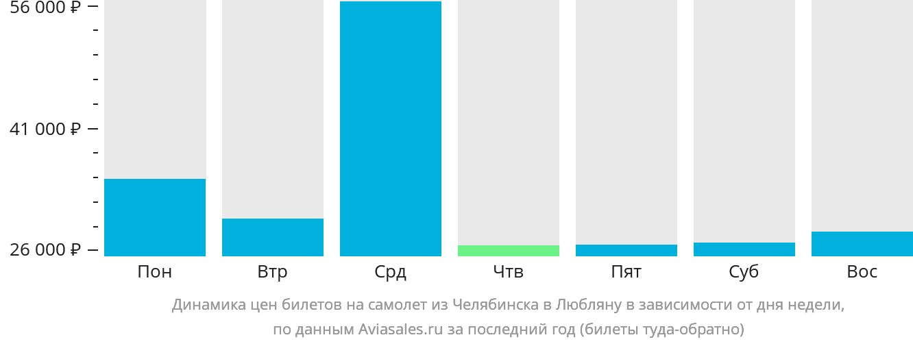 Динамика цен билетов на самолёт из Челябинска в Любляну в зависимости от дня недели