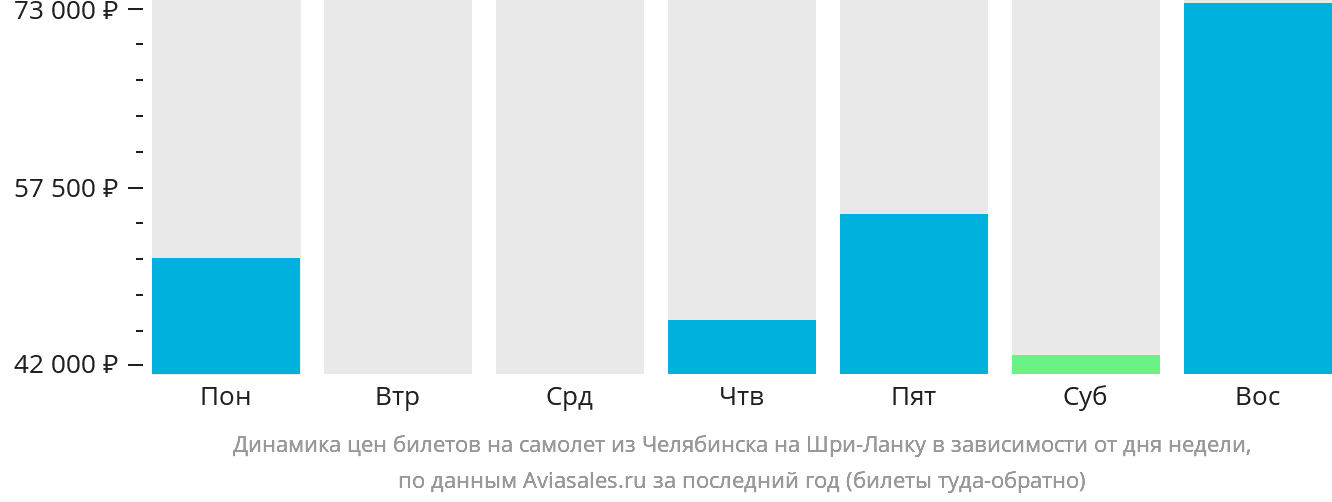 Динамика цен билетов на самолёт из Челябинска на Шри-Ланку в зависимости от дня недели