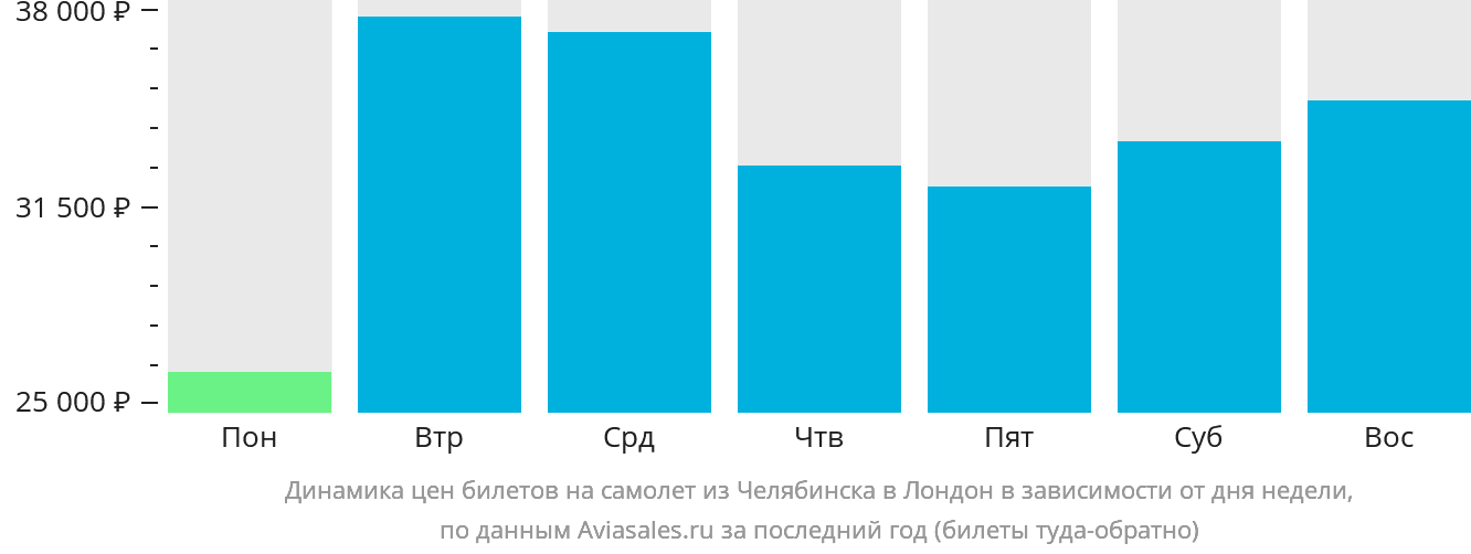 Динамика цен билетов на самолёт из Челябинска в Лондон в зависимости от дня недели