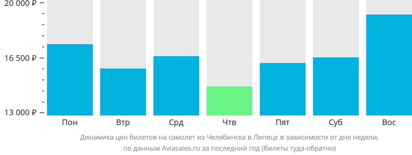 Динамика цен билетов на самолёт из Челябинска в Липецк в зависимости от дня недели