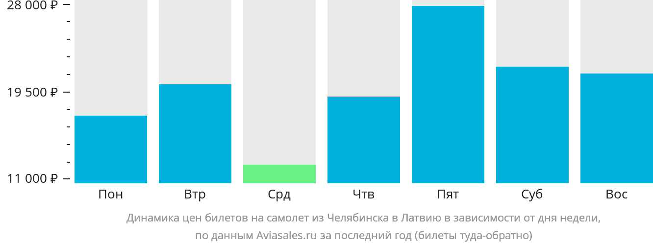 Динамика цен билетов на самолёт из Челябинска в Латвию в зависимости от дня недели