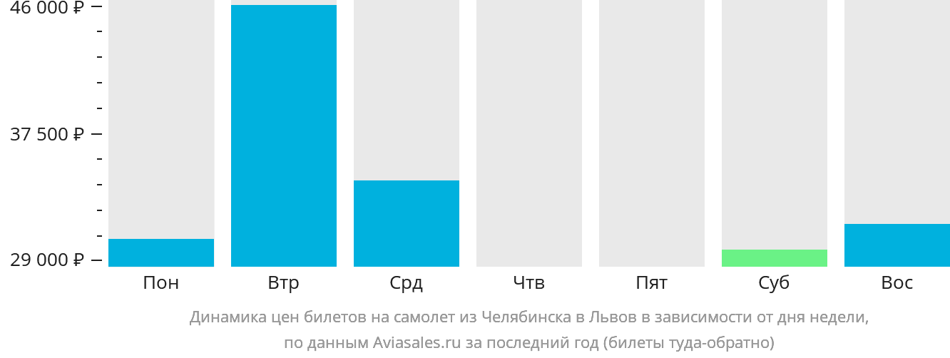 Динамика цен билетов на самолёт из Челябинска в Львов в зависимости от дня недели
