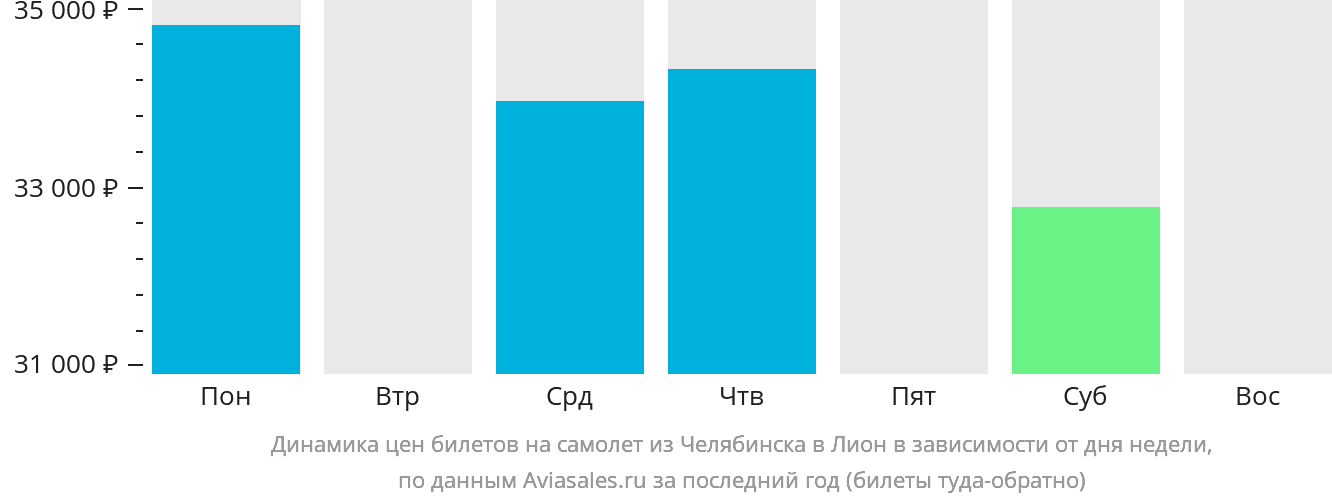 Динамика цен билетов на самолёт из Челябинска в Лион в зависимости от дня недели