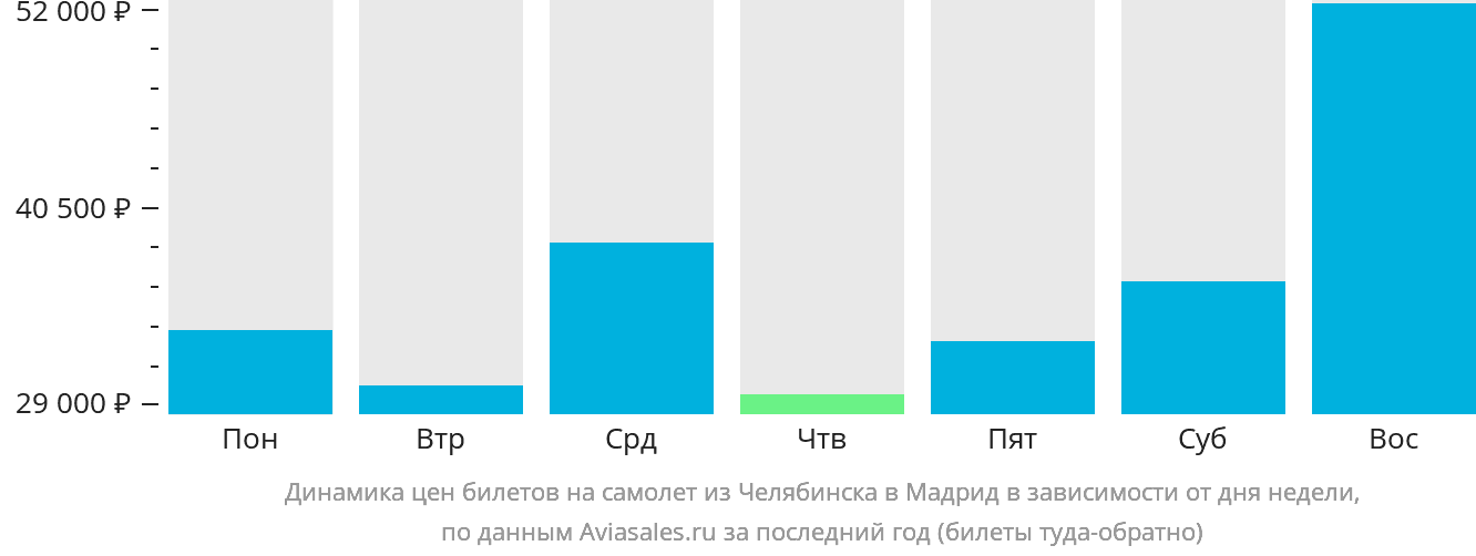 Динамика цен билетов на самолёт из Челябинска в Мадрид в зависимости от дня недели