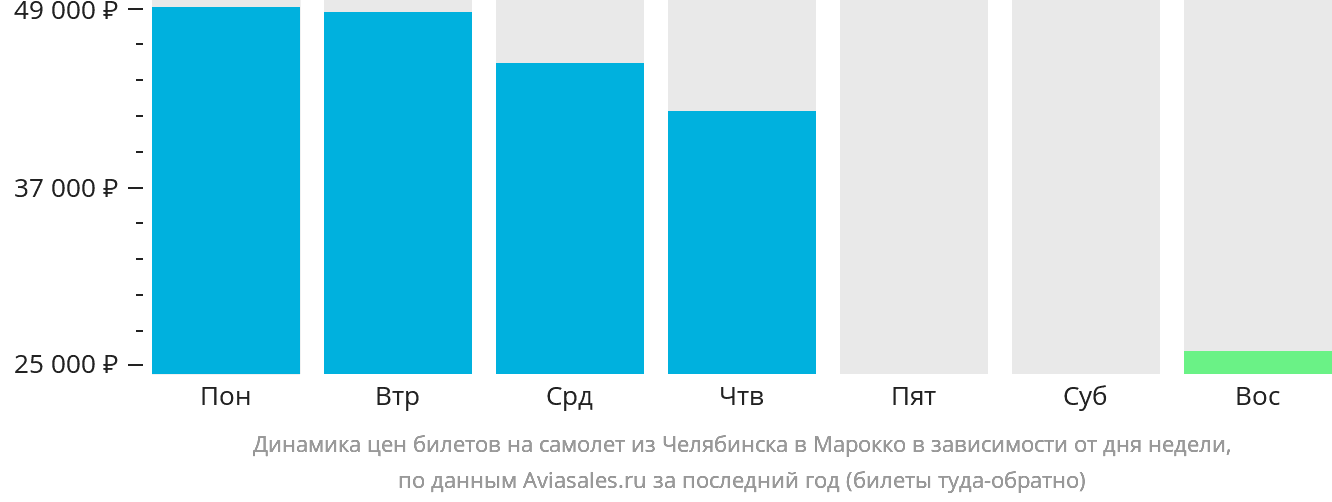 Динамика цен билетов на самолёт из Челябинска в Марокко в зависимости от дня недели
